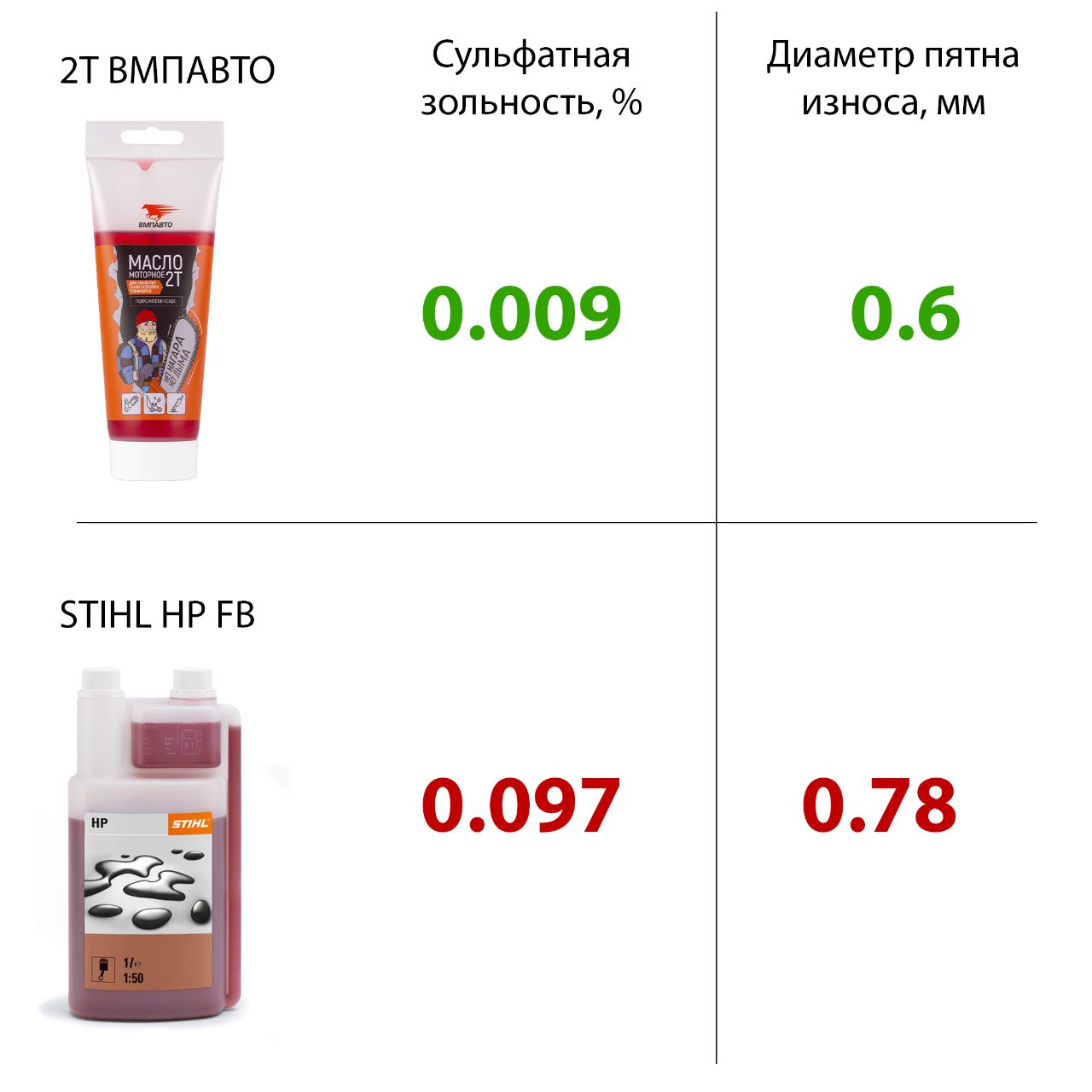 2T Моторное масло для бензопил и садовой техники — ВМПАВТО