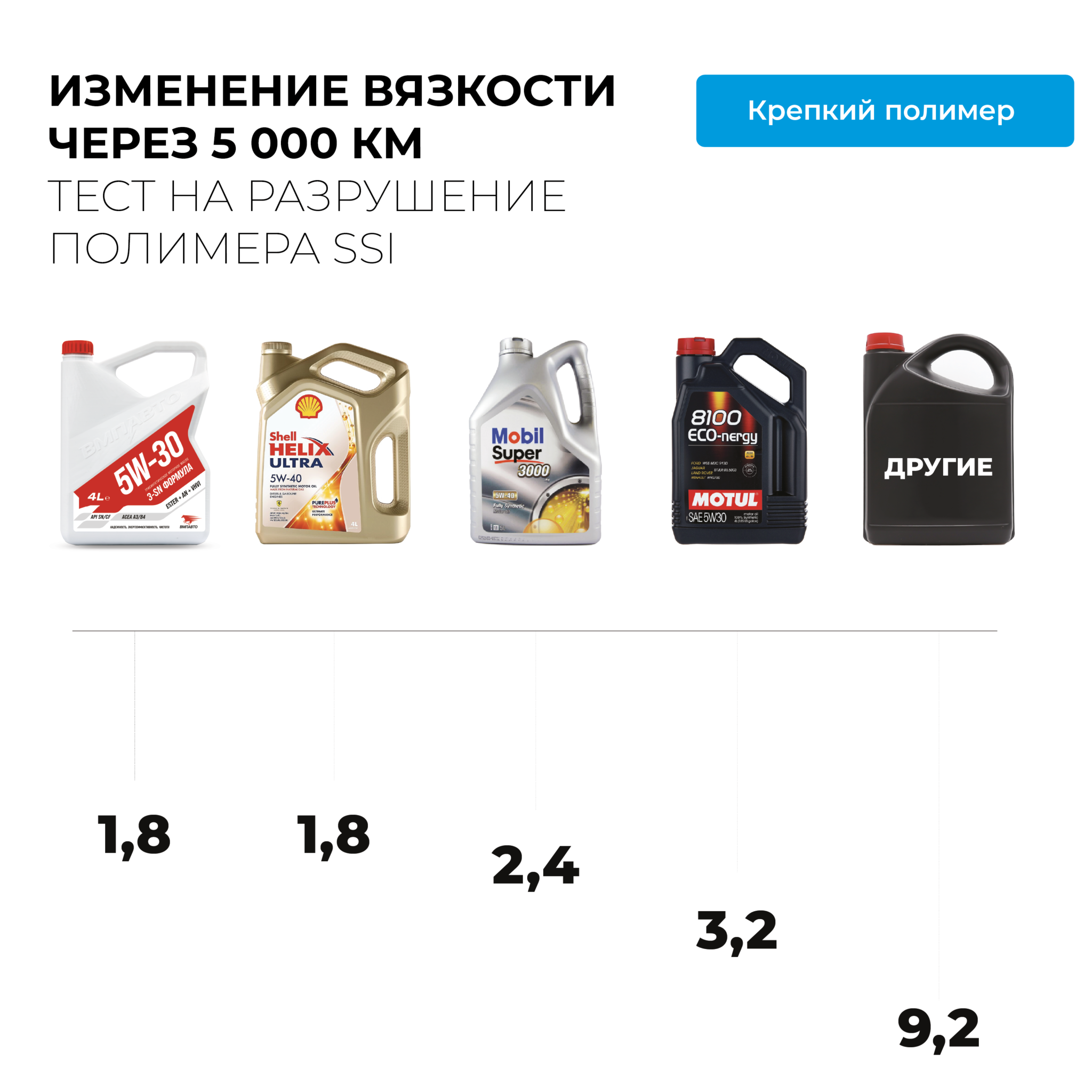 Моторное масло ВМПАВТО 5W-30 API SN/CF A3/B4 Синтетическое — ВМПАВТО